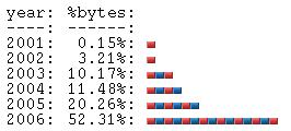 Yearly Site Traffic Summar - 2006